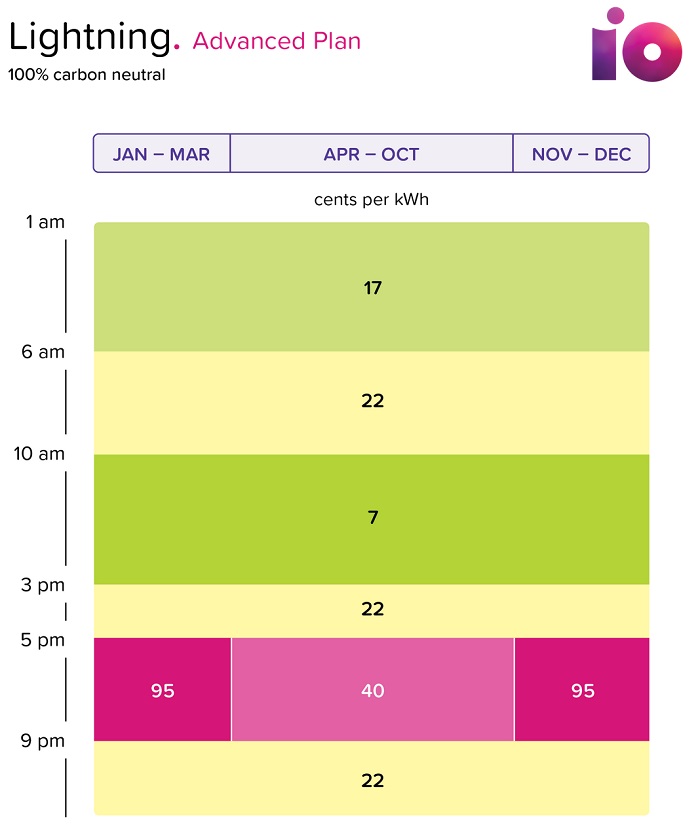 IO Energy's Lightning time-of-use electricity plan costs