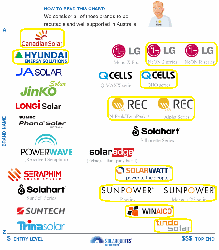 Trusted solar panel brands chart
