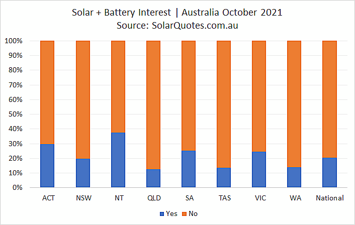 Solar and home battery system install graph - October 2021
