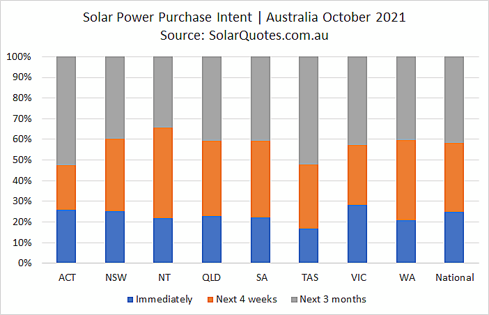 Solar purchasing decision timeframe graph - October 2021
