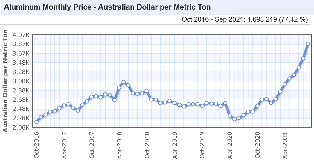 Aluminium price graph