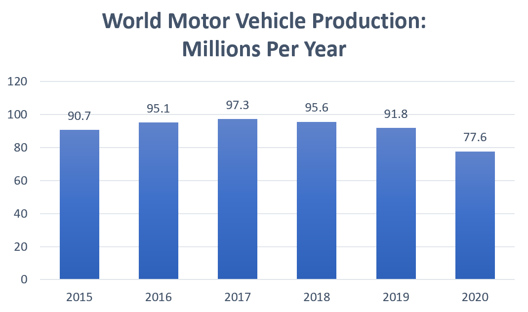 World motor vehicle production per year - graph