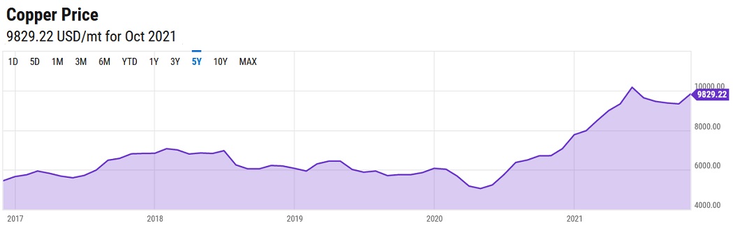 Copper price graph