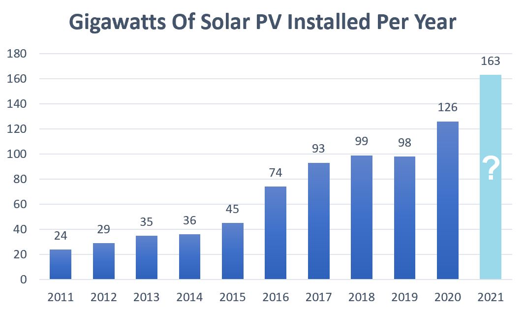 Gigawatts of solar PV installed per year - graph