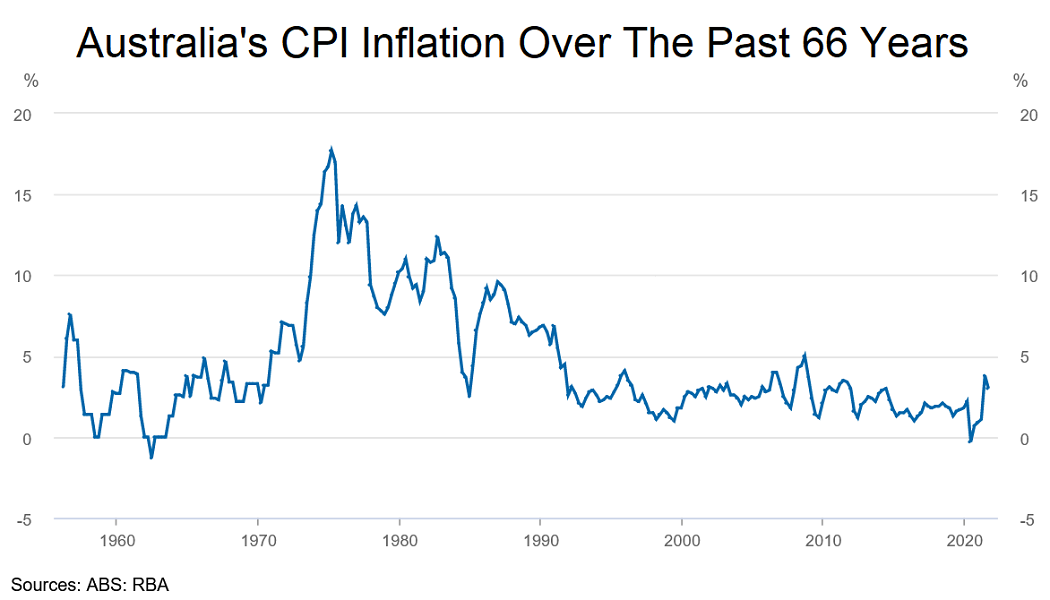 Australia's CPI inflation - graph