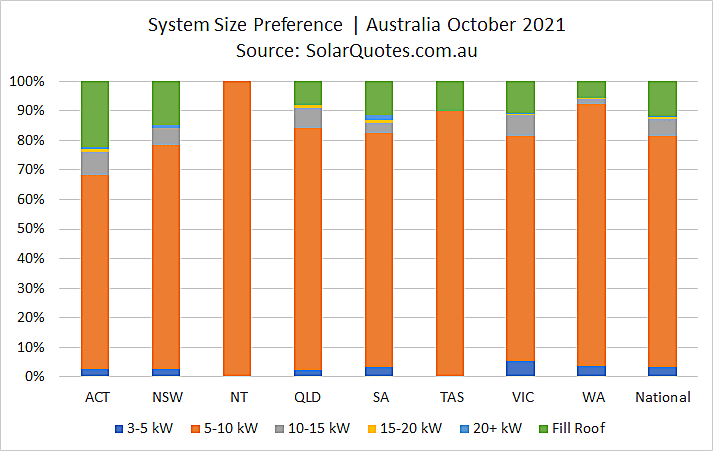 Solar system sizing selections graph - October 2021