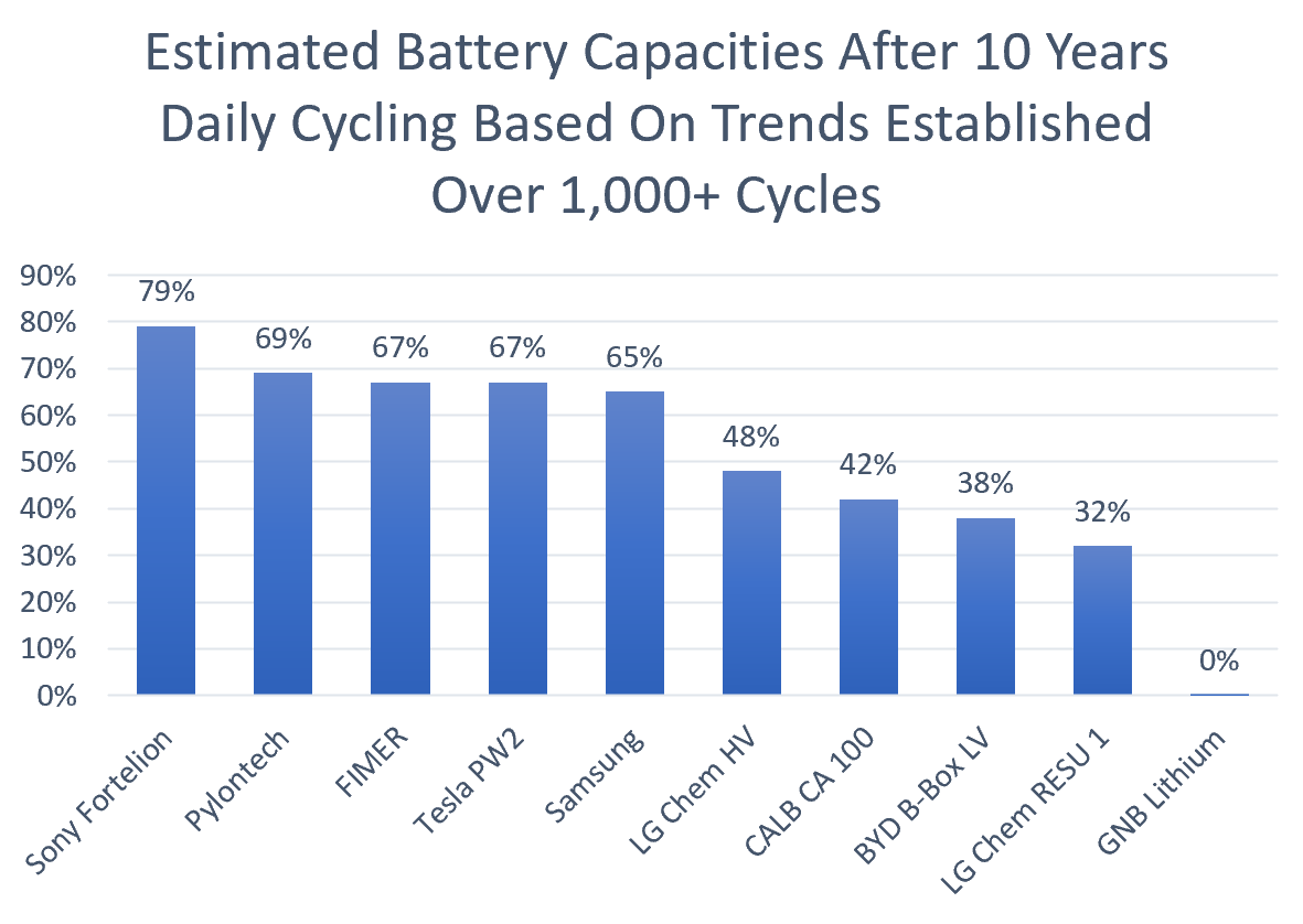 Battery capacities after 10 years graph - estimates based on 1,000 cycles