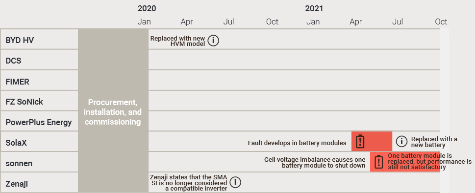 Canberra Battery Test Centre - Phase 3