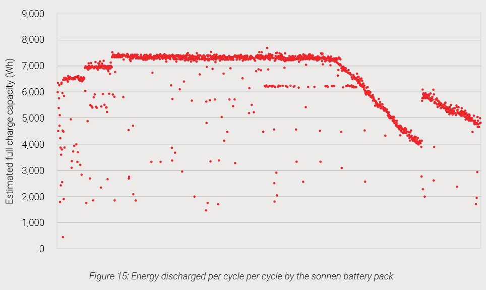 sonnenBatteri failure