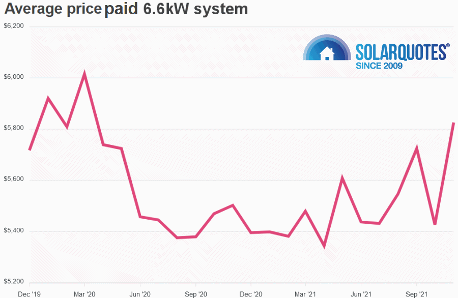 6.6kW system prices graph - December 2019 - November 2021