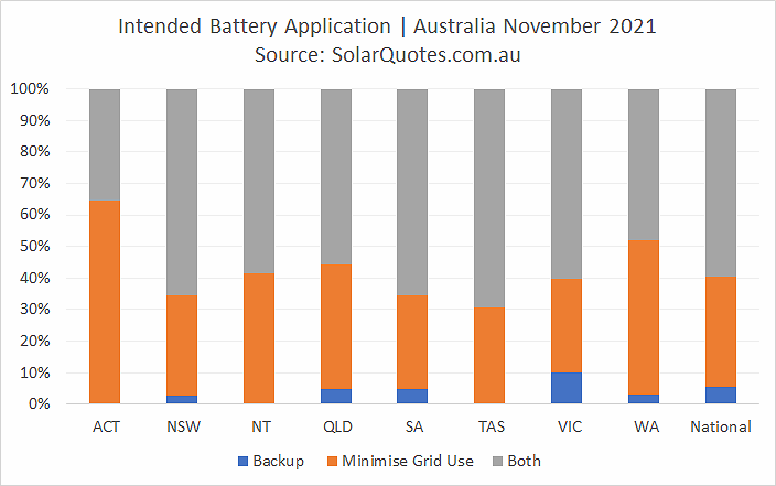 Primary battery use graph - November 2021