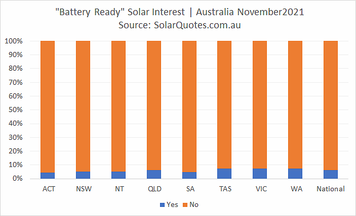 Battery Ready Solar Systems graph- November 2021