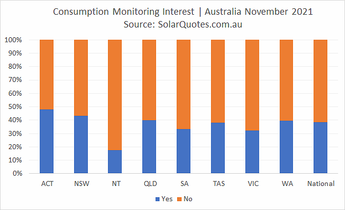 Solar energy consumption monitoring graph - November 2021