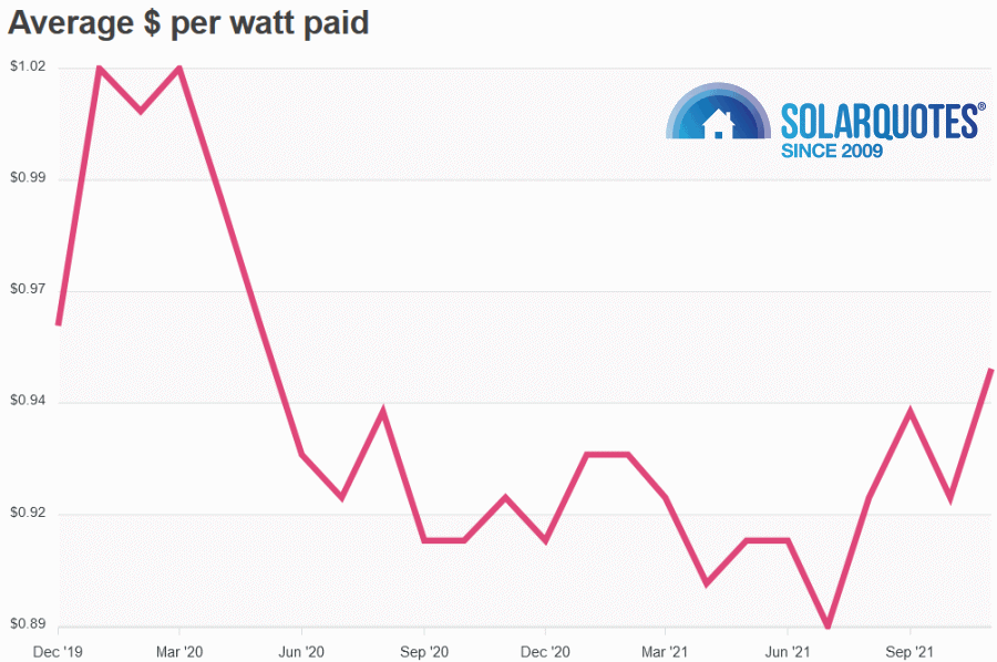 Solar cost per watt graph December 2019 - November 2021 - Australia