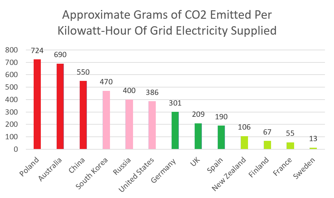 Electric car grams of CO2 per kilowatt hour of grid electricity