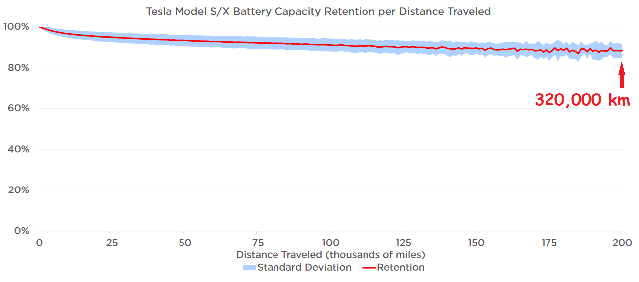 Tesla Model S/X battery capacity retention