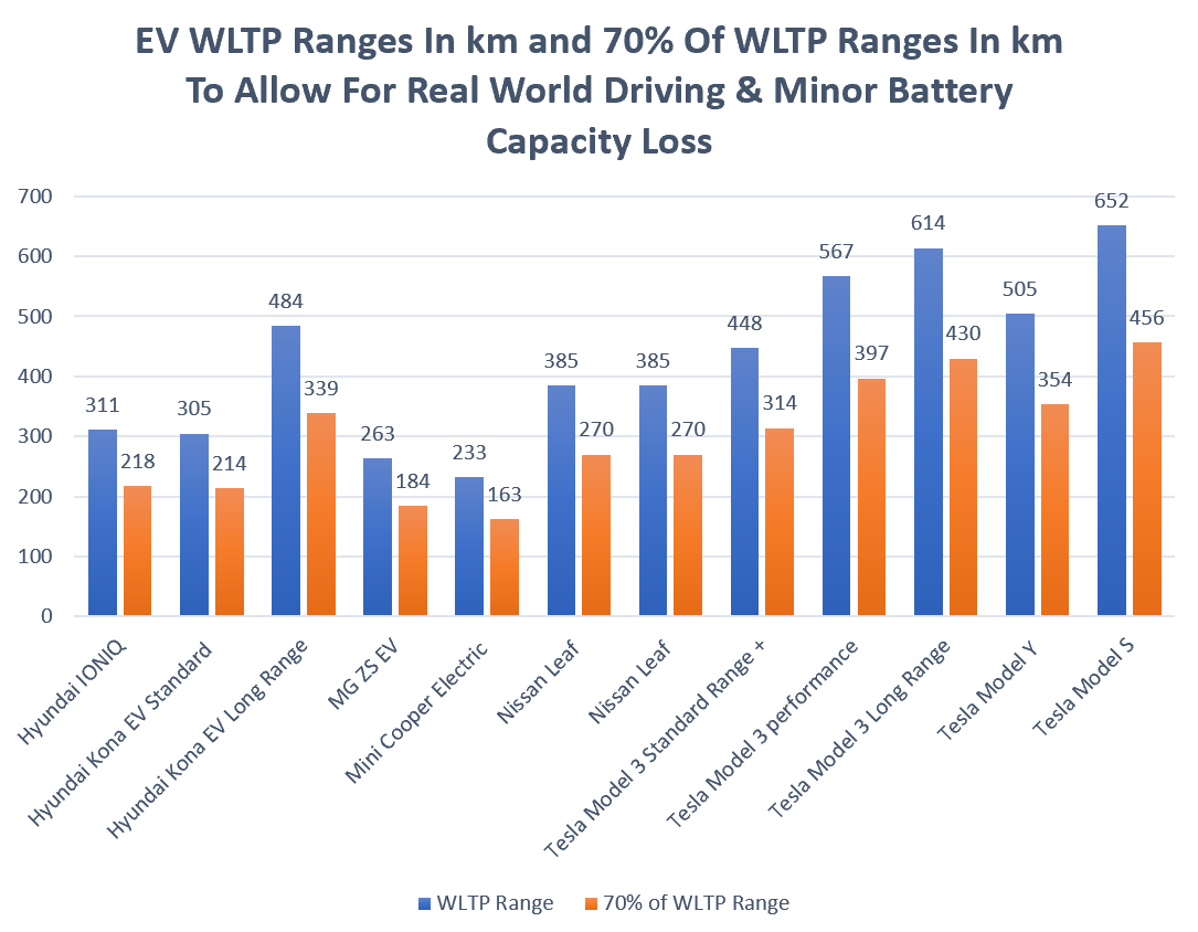 Electric car WLTP ranges