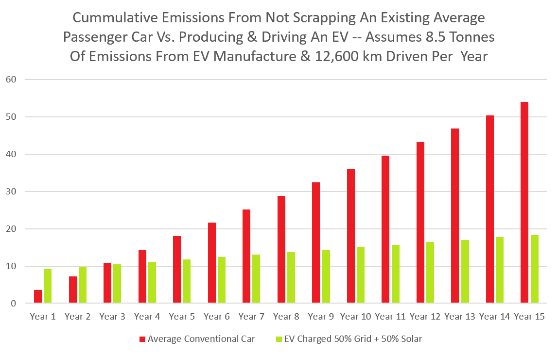 Cumulative emissions - Average passenger car vs. EV
