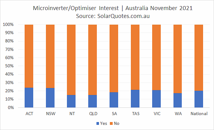 Microinverters and optimisers graph - November 2021