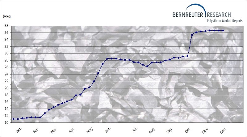 Polysilicon spot price graph