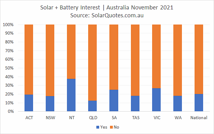 Solar and home battery system install graph - November 2021