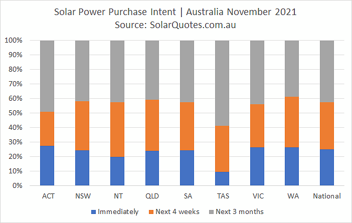 Solar purchasing decision timeframe graph - November 2021