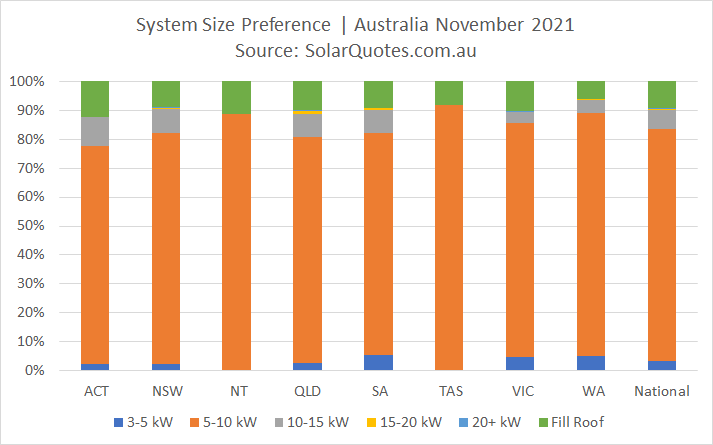 Solar system sizing selections graph - November 2021