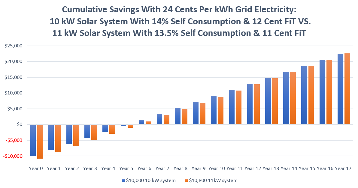 Cumulative savings - feed-in tariffs