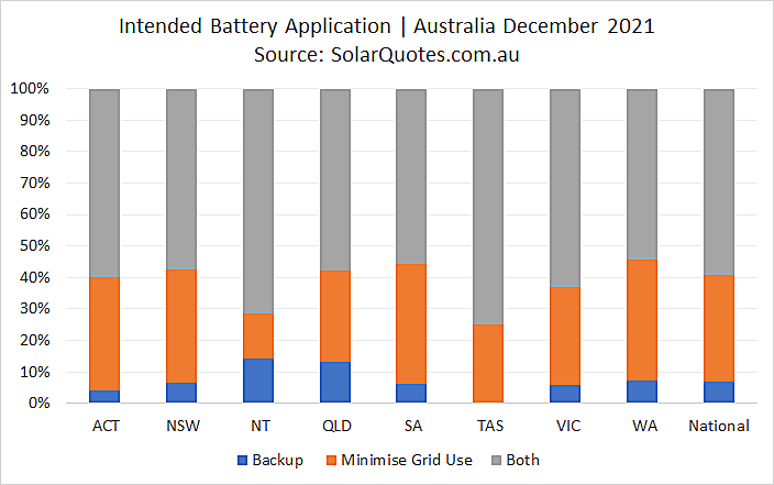 Primary battery use graph - December 2021