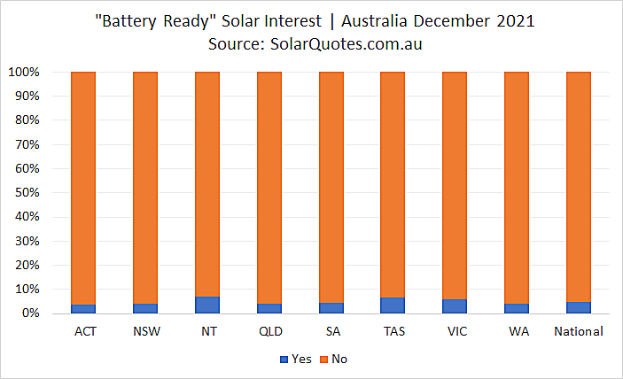 Battery Ready Solar Systems graph- December 2021