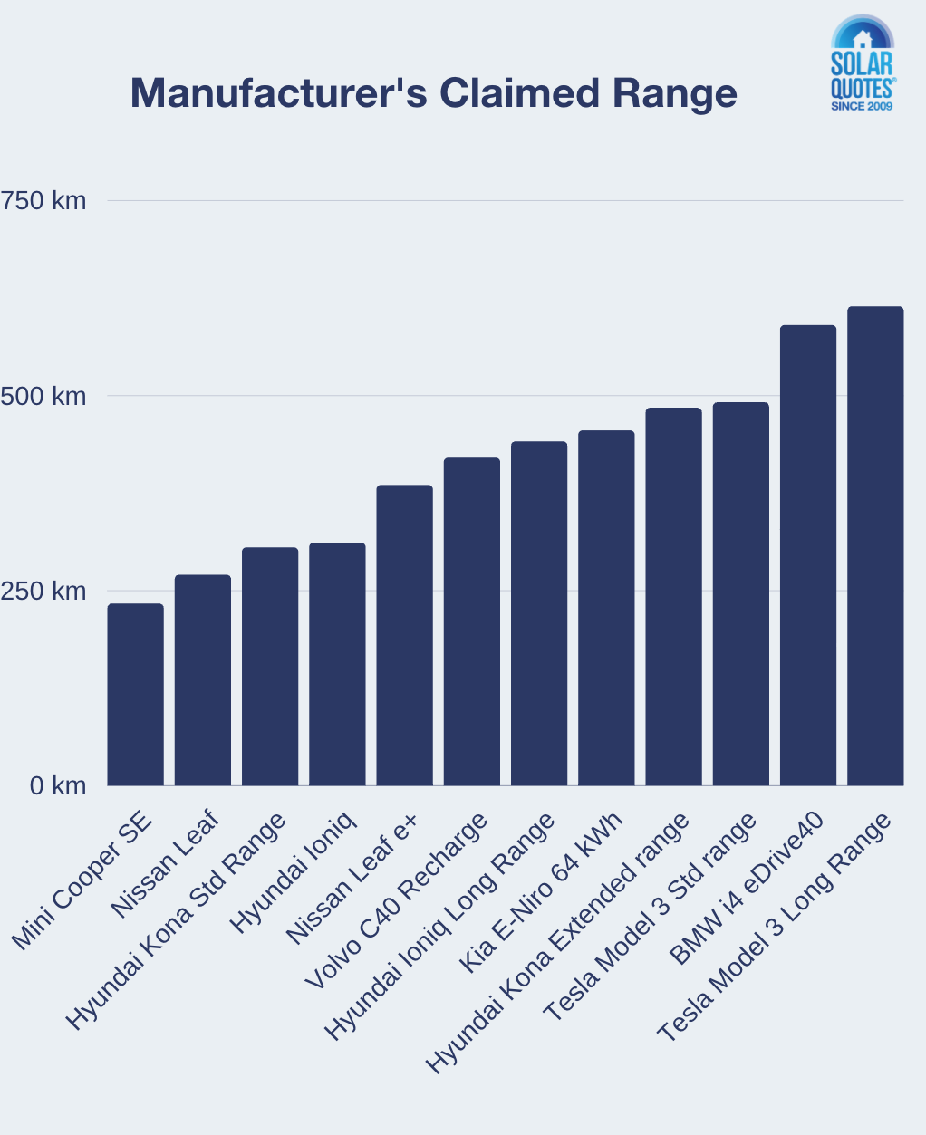 Manufacturer claimed EV range graph