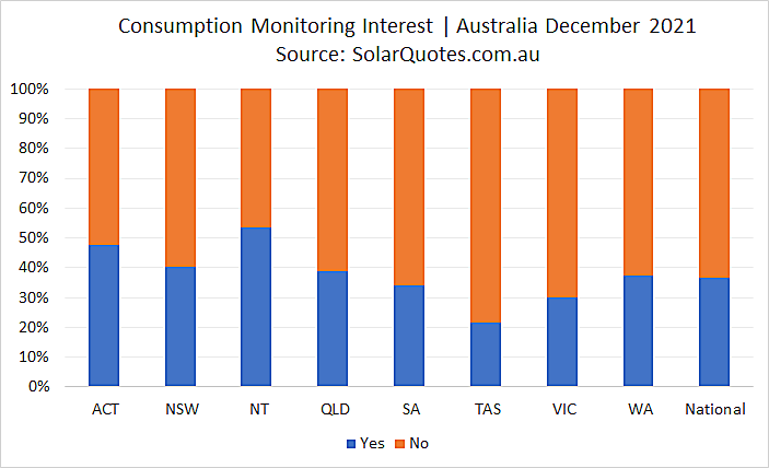 Solar energy consumption monitoring graph - December 2021