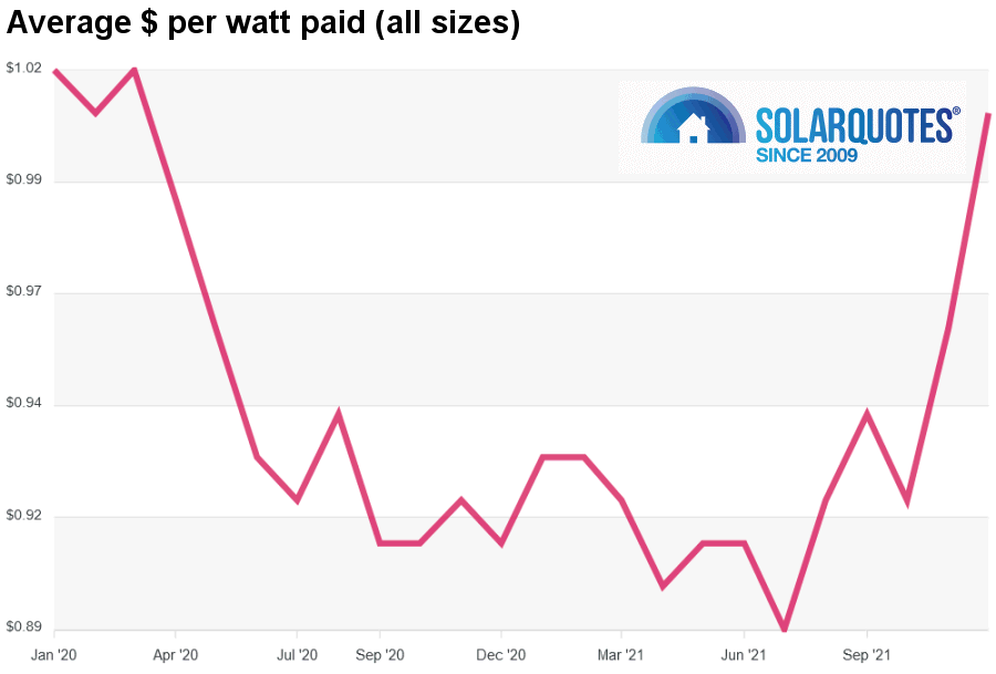 Graph: solar cost per watt: Australia December 2021