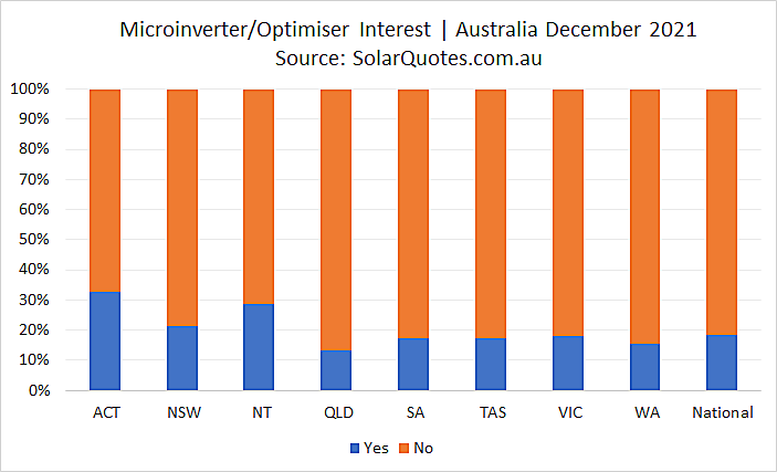 Microinverters and optimisers graph - December 2021