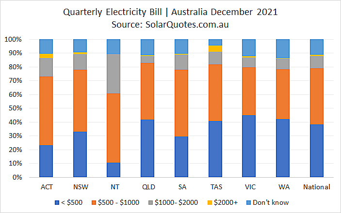 Electricity bills before solar power