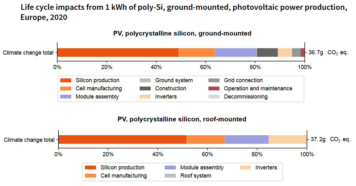 Solar power system life cycle emissions impacts graph