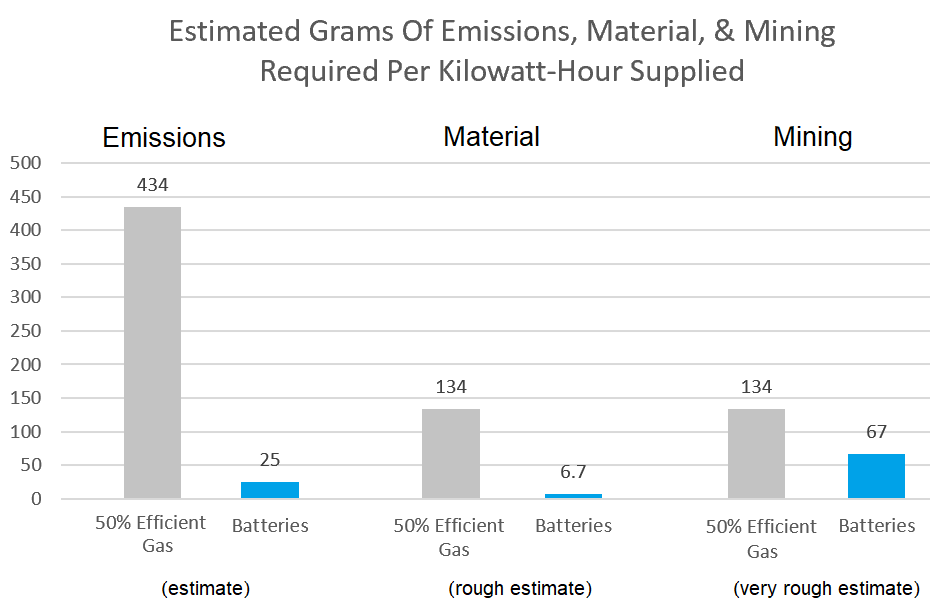 Estimated emissions, material and mining per kWh graph - gas vs. batteries