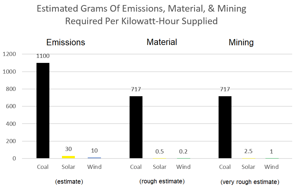 Estimated emissions, material and mining per kWh graph - coal, solar, wind