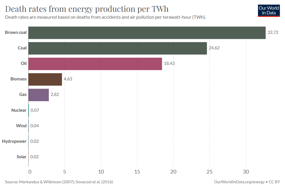 Death rates from energy production per TWh graph