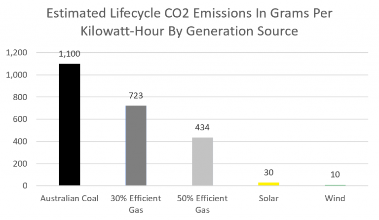 Coal Uses Over 100x More Mined Material Than Solar Per kWh Generated