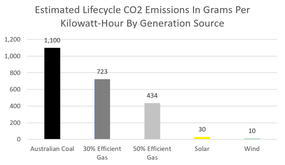 Estimate lifecycle CO2 emissions per kilowatt hour graph - coal, gas, solar and wind