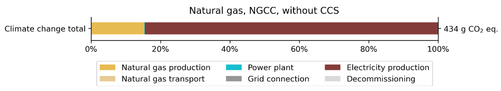 Natural gas electricity generation emissions graph