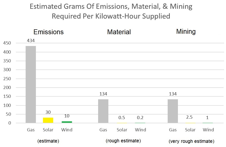 Estimated grams of emissions, material and mining per kWh graph - gas, solar, wind