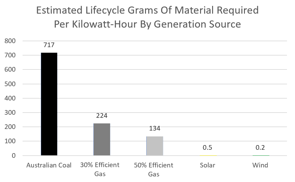 Estimated lifecycle grams of material required per kWH graph - coal, gas, solar and wind