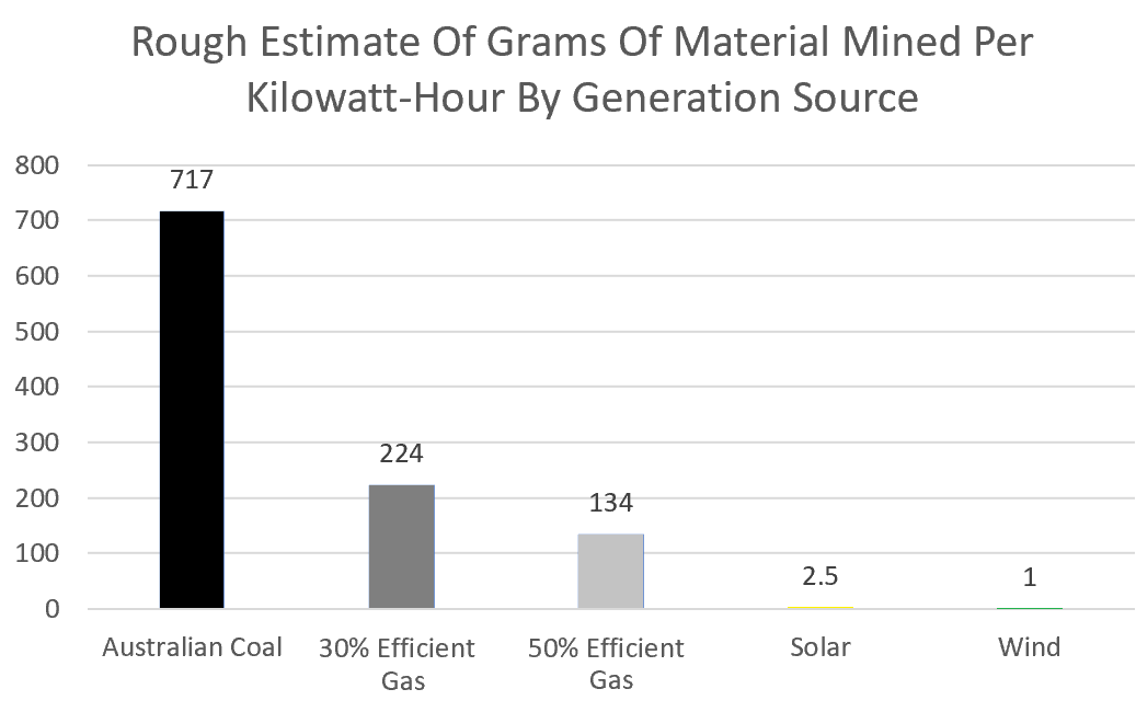Grams of material mined per kWH  graph - coal, gas, solar and wind