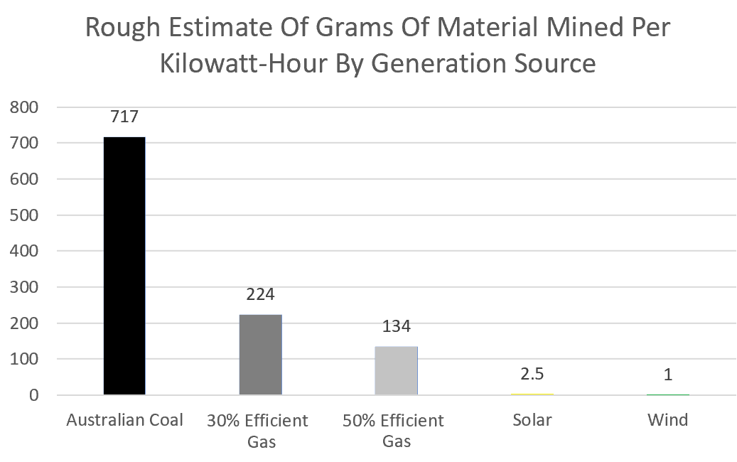 Grams of material mined per kWH graph - coal, gas, solar and wind