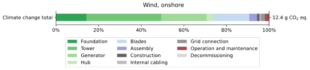 Wind power electricity generation emissions graph