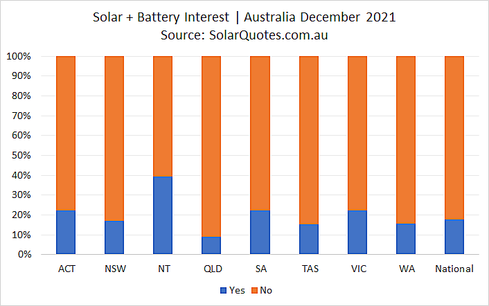 Solar and home battery system install graph - December 2021