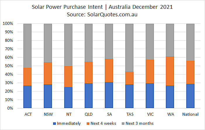 Solar purchasing timeframe graph - December 2021