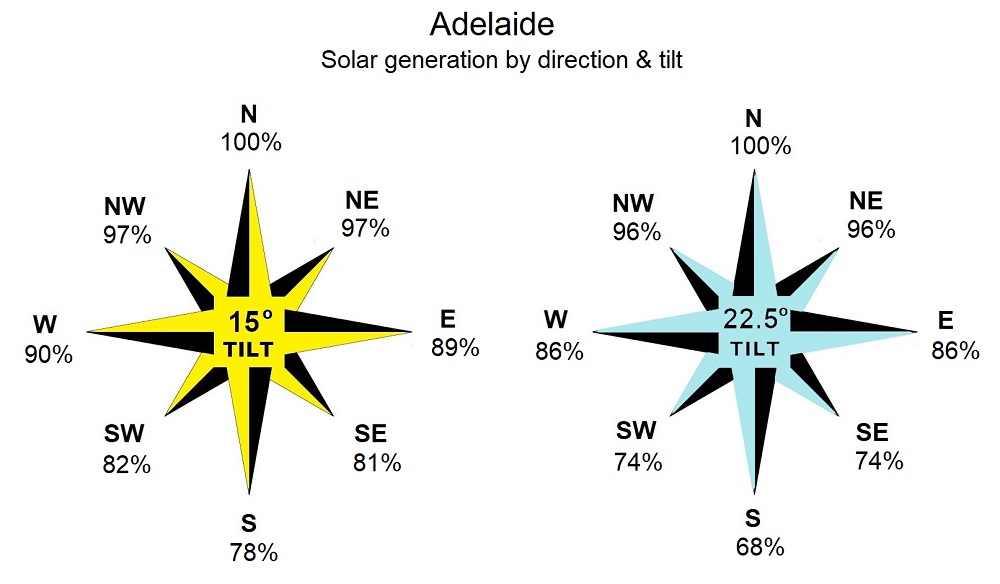 Adelaide - solar energy generation by direction and tilt